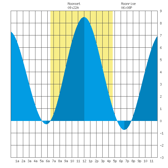 Bridgeport tide chart for Friday, November 7, 2025