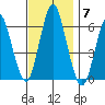 Bridgeport tide chart for Friday, November 7, 2025
