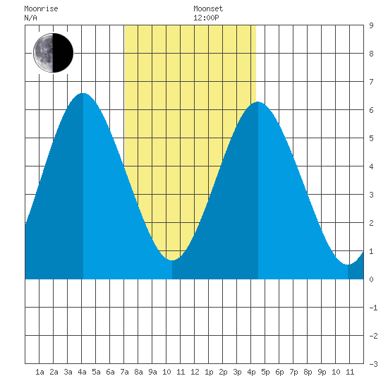 Bridgeport tide chart for Thursday, December 11, 2025