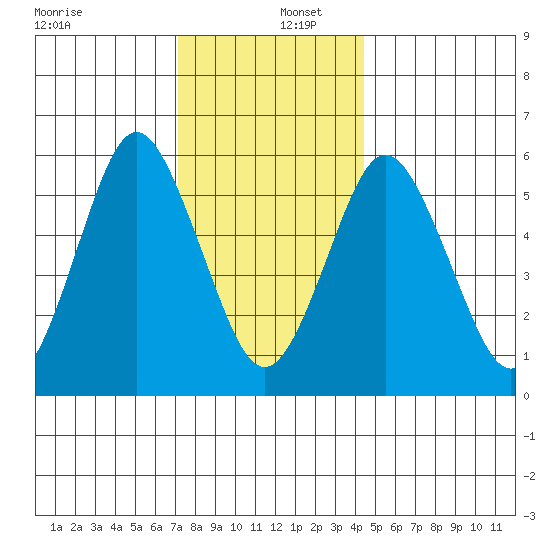 Bridgeport tide chart for Friday, December 12, 2025