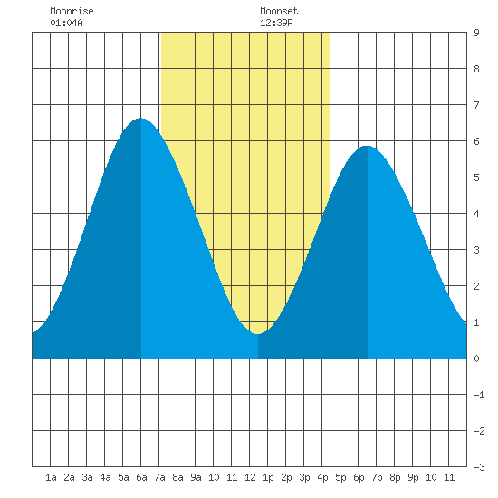 Bridgeport tide chart for Saturday, December 13, 2025