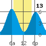 Bridgeport tide chart for Saturday, December 13, 2025