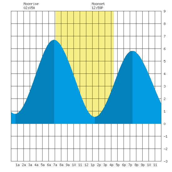 Bridgeport tide chart for Sunday, December 14, 2025