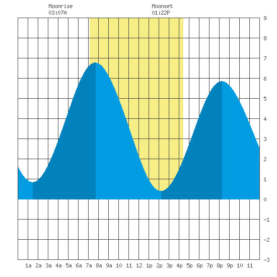 Bridgeport tide chart for Monday, December 15, 2025