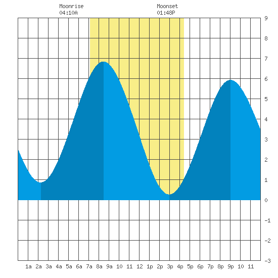 Bridgeport tide chart for Tuesday, December 16, 2025