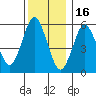 Bridgeport tide chart for Tuesday, December 16, 2025