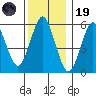Bridgeport tide chart for Friday, December 19, 2025