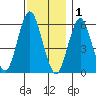 Bridgeport tide chart for Monday, December 1, 2025