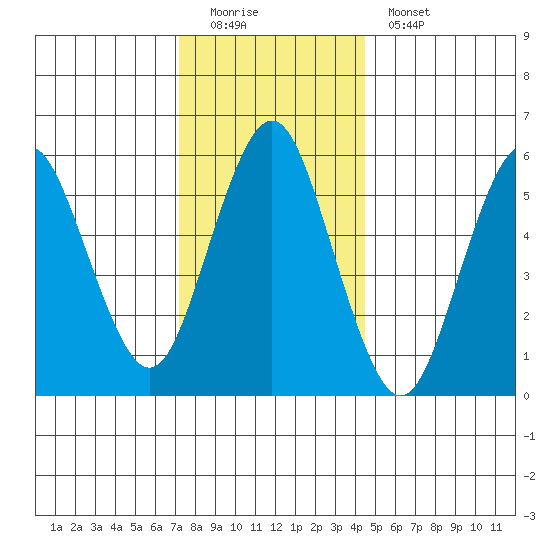 Bridgeport tide chart for Sunday, December 21, 2025
