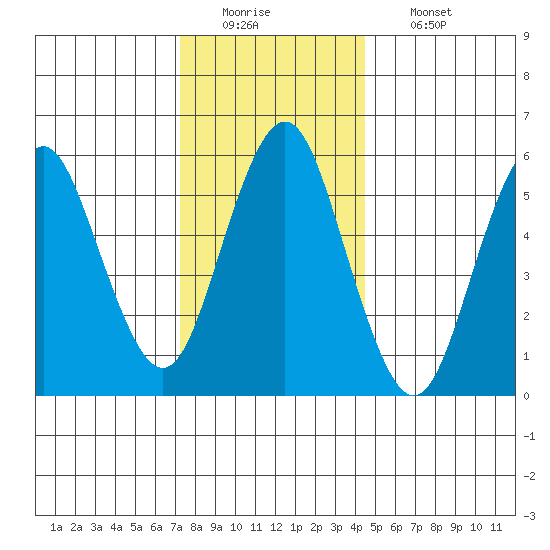 Bridgeport tide chart for Monday, December 22, 2025