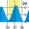 Bridgeport tide chart for Tuesday, December 23, 2025