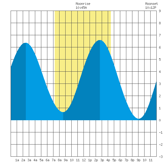 Bridgeport tide chart for Thursday, December 25, 2025
