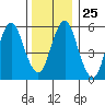 Bridgeport tide chart for Thursday, December 25, 2025