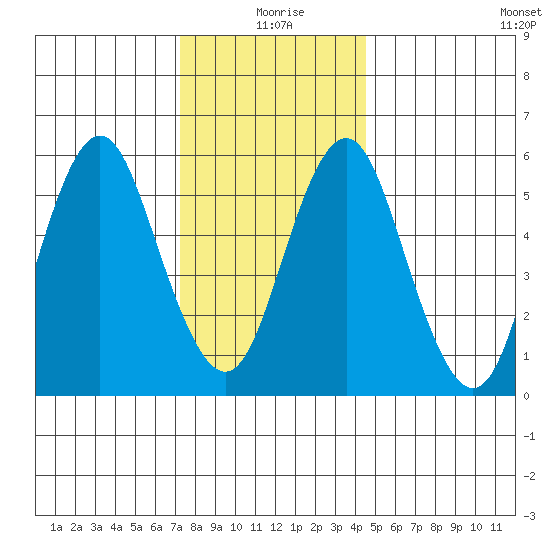 Bridgeport tide chart for Friday, December 26, 2025