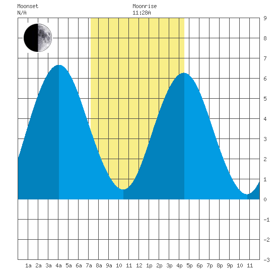 Bridgeport tide chart for Saturday, December 27, 2025