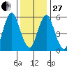 Bridgeport tide chart for Saturday, December 27, 2025