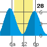 Bridgeport tide chart for Sunday, December 28, 2025