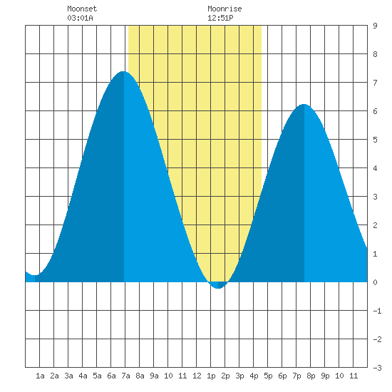Bridgeport tide chart for Tuesday, December 30, 2025