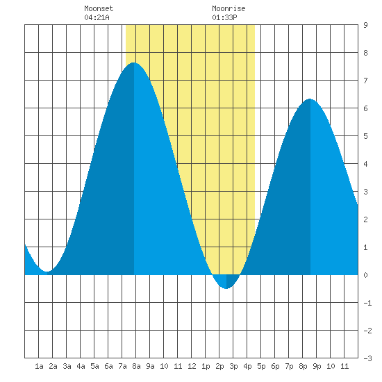 Bridgeport tide chart for Wednesday, December 31, 2025
