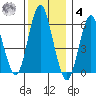 Bridgeport tide chart for Thursday, December 4, 2025