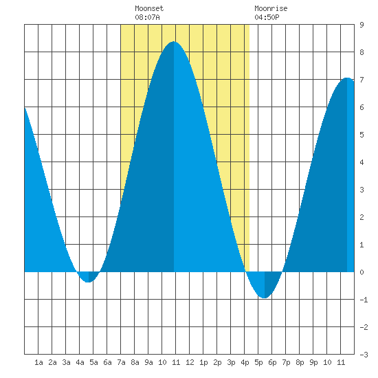 Bridgeport tide chart for Friday, December 5, 2025