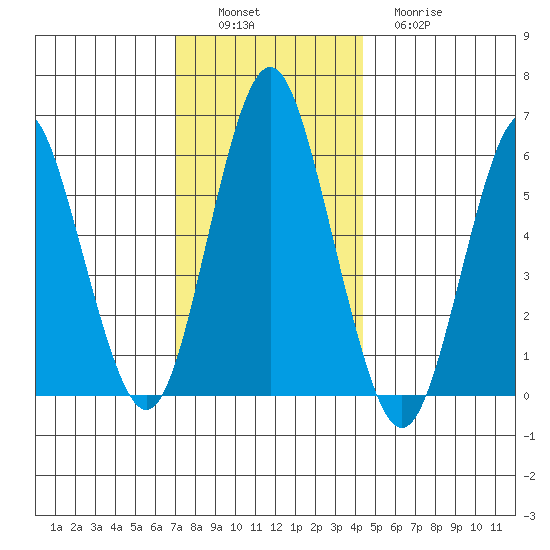 Bridgeport tide chart for Saturday, December 6, 2025