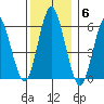 Bridgeport tide chart for Saturday, December 6, 2025