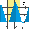 Bridgeport tide chart for Sunday, December 7, 2025