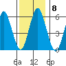 Bridgeport tide chart for Monday, December 8, 2025
