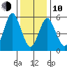 Bridgeport tide chart for Saturday, January 10, 2026