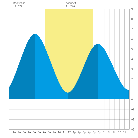 Bridgeport tide chart for Sunday, January 11, 2026