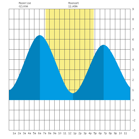 Bridgeport tide chart for Monday, January 12, 2026
