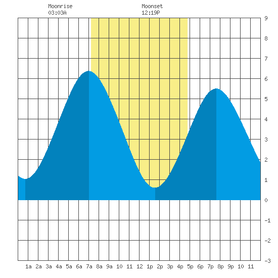 Bridgeport tide chart for Tuesday, January 13, 2026