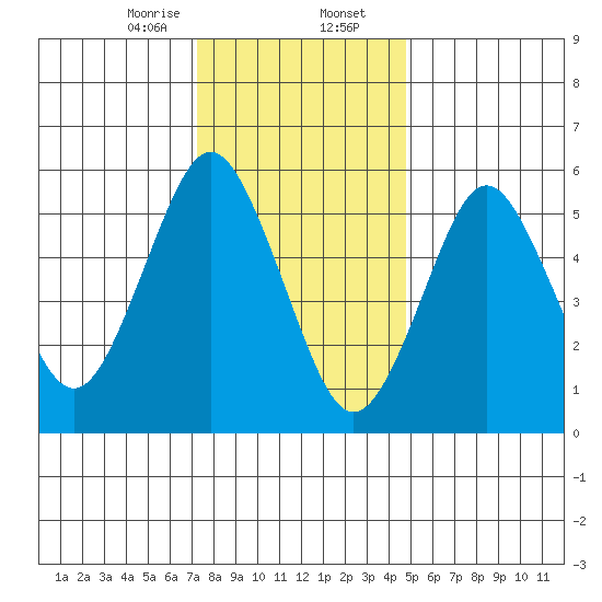 Bridgeport tide chart for Wednesday, January 14, 2026