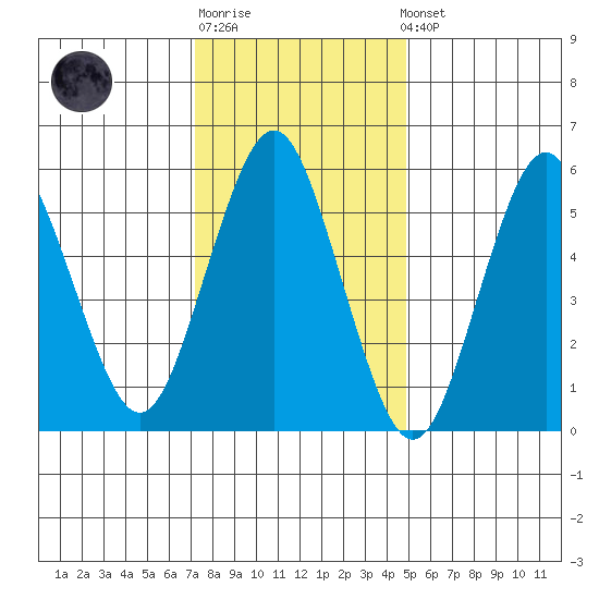 Bridgeport tide chart for Sunday, January 18, 2026