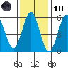 Bridgeport tide chart for Sunday, January 18, 2026
