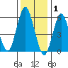Bridgeport tide chart for Thursday, January 1, 2026
