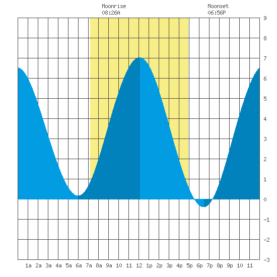 Bridgeport tide chart for Tuesday, January 20, 2026