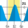 Bridgeport tide chart for Wednesday, January 21, 2026
