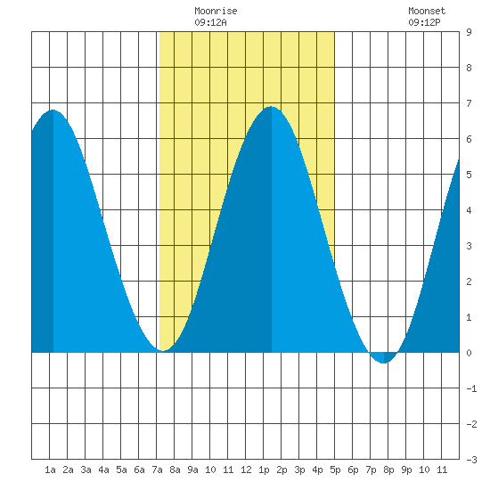 Bridgeport tide chart for Thursday, January 22, 2026
