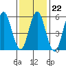 Bridgeport tide chart for Thursday, January 22, 2026