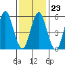 Bridgeport tide chart for Friday, January 23, 2026
