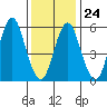 Bridgeport tide chart for Saturday, January 24, 2026