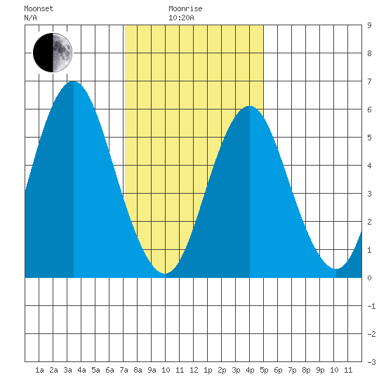 Bridgeport tide chart for Sunday, January 25, 2026