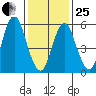 Bridgeport tide chart for Sunday, January 25, 2026