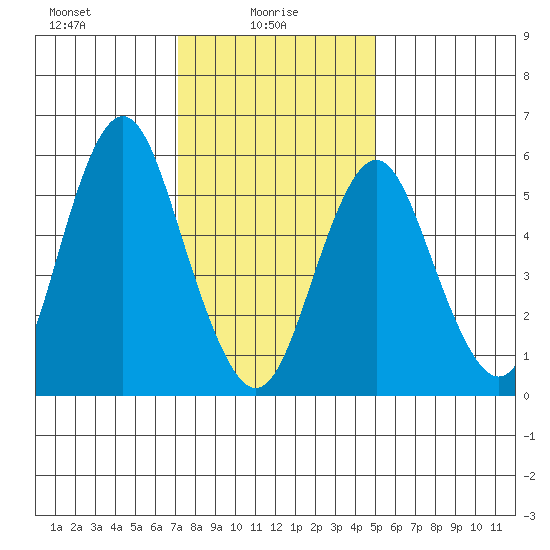 Bridgeport tide chart for Monday, January 26, 2026