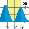 Bridgeport tide chart for Monday, January 26, 2026