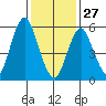 Bridgeport tide chart for Tuesday, January 27, 2026