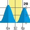 Bridgeport tide chart for Wednesday, January 28, 2026