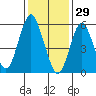 Bridgeport tide chart for Thursday, January 29, 2026